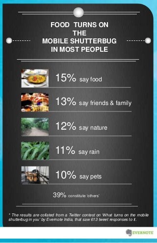 FOOD TURNS ON
THE
MOBILE SHUTTERBUG
IN MOST PEOPLE
* The results are collated from a Twitter contest on ‘What turns on the mobile
shutterbug in you’ by Evernote India, that saw 613 tweet responses to it.
15% say food
13% say friends & family
12% say nature
11% say rain
39% constitute ‘others’
10% say pets
 