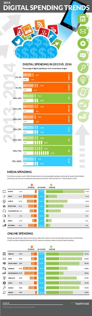 DIGITAL SPENDING TRENDS
2014
DIGITAL SPENDING IN 2013 VS. 2014
Out of those surveyed, nearly +80% of businesses plan on increasing digital spending, continuing the upward trend of digital
marketing, and a decrease in traditional media spend such as Print (-24% decrease) TV (-7.2%) and Radio (-6.9%)
Website spending trends continue to be strong in 2014 with +66.1% increase of those polled. Social media (+58.2%) Video
(+62.9%) and Search Engine Marketing (+54.5%) continue to dominate upward trends with online spending.
DOWNDOWNUPDOWNDOWNFLATUPUPFLAT
1%-4%
5%-9%
10%-14%
15%-19%
20%-24%
25%-29%
30%-49%
50%-74%
75%-100%
2013
2014
2014
2013
4.9%
6.7%
10.4%
2013
2014
2013
2014
8.5%
8.5%
11.0%
2013
2014
2013
2014
2013
2014
16.5%
23.5%
10.1%
8.3%
10.8%
9.5%
11.4%
9.8%
11.4%
12.6%
16.9%
9.2%
MEDIA SPENDING
DIGITAL
PRINT
EVENTS
DIRECT MAIL
TELEMARKETING
TV
RADIO
OUTDOOR
2.4%
24.0%
13.7%
10.6%
7.6%
7.2%
6.9%
10.3%
79.9%
18.2%
48.3%
34.4%
26.3%
3.9%
5.9%
4.3%
17.7%
57.8%
38.0%
55.0%
66.0%
88.9%
87.2%
85.4%
NO CHANGE
ONLINE SPENDING
SOCIAL MEDIA
BANNERS
SPONSORSHIPS
WEBCASTS
VIDEO
SEARCH
MOBILE
2.2%
9.5%
9.2%
2.9%
1.6%
3.8%
1.0%
58.2%
34.0%
28.6%
51.4%
62.9%
54.5%
42.3%
EMAIL 2.2% 63.6%
WEBSITE 2.2% 66.1%
DECREASE INCREASE
_ +
NO CHANGEDECREASE INCREASE
_ +
39.6%
34.3%
31.7%
56.5%
62.2%
45.7%
35.6%
41.7%
56.7%
Percentage of digital spending in a b-to-b marketers budget
2013
2014
2013
SOURCES
"Advertising Age - B-To-B Marketing Fact Pack 2014"
1
2
3
4
5
6
7
8
9
2014
 