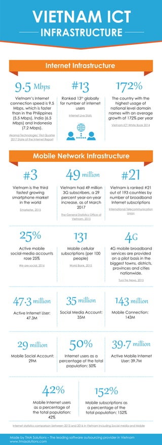VIETNAM ICT
INFRASTRUCTURE
Akamai Technologies’ First Quarter
2017 State of the Internet Report
Made by TMA Solutions – The leading software outsourcing provider in Vietnam
www.tmasolutions.com
Vietnam’s Internet
connection speed is 9.5
Mbps, which is faster
than in the Philippines
(5.5 Mbps), India (6.5
Mbps) and Indonesia
(7.2 Mbps).
#13 172%9.5 Mbps
Emarketer, 2015
Vietnam is the third
fastest growing
smartphone market
in the world
The General Statistics Office of
Vietnam, 2015
Vietnam had 49 million
3G subscribers, a 29
percent year-on-year
increase, as of March
2017 International Telecommunication
Union
Vietnam is ranked #21
out of 193 countries by
number of broadband
Internet subscriptions
We are social, 2016
Active mobile
social-media accounts
rose 25%
25%
49million
Mobile cellular
subscriptions (per 100
people)
World Bank, 2015
4G mobile broadband
services are provided
on a pilot basis in the
biggest towns, districts,
provinces and cities
nationwide.
#3 #21
131 4G
Tuoi Tre News, 2015
Internet statistics comparison between 2015 and 2016 in Vietnam including Social media and Mobile
Active Mobile Internet
User: 39.7M
39.7million
Mobile Internet users
as a percentage of
the total population:
42%
Mobile subscriptions as
a percentage of the
total population: 152%
Internet users as a
percentage of the total
population: 50%
50%
42% 152%
Social Media Account:
35M
35million
Active Internet User:
47.3M
47.3million
Mobile Connection:
143M
Mobile Social Account:
29M
143million
29million
Vietnam ICT White Book 2014
The country with the
highest usage of
national level domain
names with an average
growth of 172% per year
Internet Live Stats
Ranked 13th
globally
for number of internet
users
Internet Infrastructure
Mobile Network Infrastructure
 