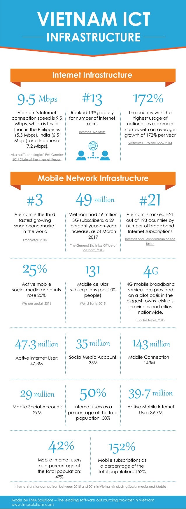 [Infographic] Vietnam ICT infrastructure