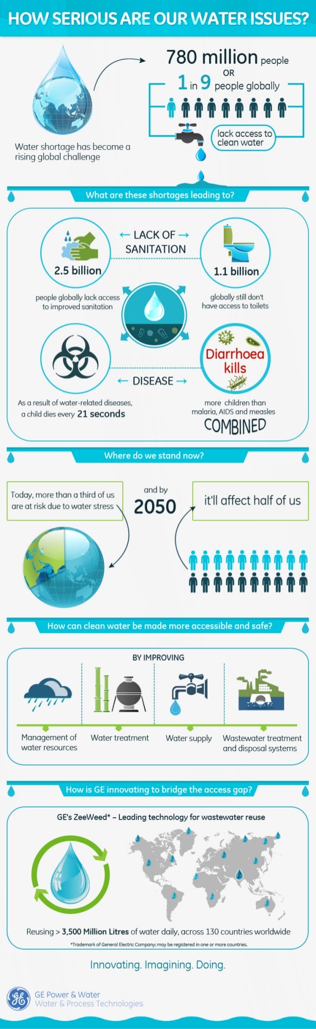 Infographic How Serious Are Our Water Issues?