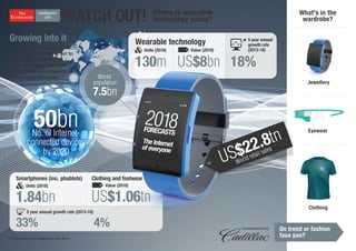 WATCH OUT! Where is wearable 
technology going? 
Wearable technology 
Units (2018) Value (2018) 
130m US$8bn 
What's in the 
wardrobe? 
Eyewear 
Growing into it 
The size of the wearable 
technology market is set to 
grow. Yet it is still very 
small compared to other 
parts of the wearables and 
technology universe. 
5 year annual 
growth rate 
(2013-18) 
Commissioned by 
Smartphones (inc. phablets) 
© The Economist Intelligence Unit, 2014 
On trend or fashion 
faux pas? 
2018FORECASTS 
The Internet 
of everyone 
Clothing and footwear 
1.84bn 
Units (2018) Value (2018) 5 year annual growth rate (2013-18) 
33% 4% 
Clothing 
18% 
Jewellery 
US$1.06tn 
50bn No. of Internet-connected 
devices 
by 2020 
World 
population 7.5bn 
US$22.8tn 
World retail sales 
 