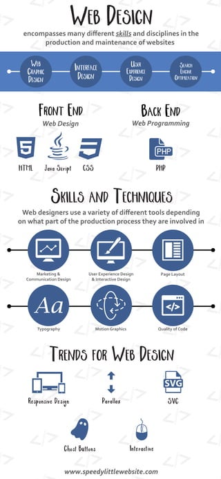 WEB
GRAPHIC
DESIGN
INTERFACE
DESIGN
USER
EXPERIENCE
DESIGN
SEARCH
ENGINE
OPTIMIZATION
FRONT END BACK END
HTML Java Script CSS PHP
Web Design Web Programming
www.speedylittlewebsite.com
Web designers use a variety of diﬀerent tools depending
on what part of the production process they are involved in
SKILLS AND TECHNIQUES
Marketing &
Communication Design
User Experience Design
& Interactive Design
Page Layout
Typography Motion Graphics Quality of Code
TRENDS FOR WEB DESIGN
ParallaxResponsive Design SVG
InteractiveGhost Buttons
 