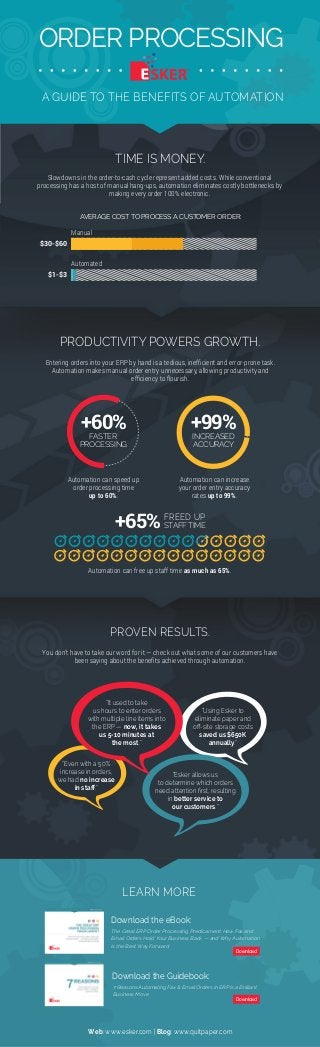 ORDER PROCESSING
A GUIDE TO THE BENEFITS OF AUTOMATION

TIME IS MONEY.
Slowdowns in the order-to-cash cycle represent added costs. While conventional
processing has a host of manual hang-ups, automation eliminates costly bottlenecks by
making every order 100% electronic.

AVERAGE COST TO PROCESS A CUSTOMER ORDER:
Manual

$30-$60
Automated

$1-$3

PRODUCTIVITY POWERS GROWTH.
Entering orders into your ERP by hand is a tedious, inefﬁcient and error-prone task.
Automation makes manual order entry unnecessary, allowing productivity and
efﬁciency to flourish.

+60%

+99%

Automation can speed up
order processing time
up to 60%.

Automation can increase
your order entry accuracy
rates up to 99%.

FASTER
PROCESSING

INCREASED
ACCURACY

+65%

FREED UP

STAFF TIME

Automation can free up staff time as much as 65%.

PROVEN RESULTS.
You don’t have to take our word for it — check out what some of our customers have
been saying about the beneﬁts achieved through automation.

“It used to take
us hours to enter orders
with multiple line items into
the ERP — now, it takes
us 5-10 minutes at
the most.”
“Even with a 50%
increase in orders,
we had no increase
in staﬀ.”

“Using Esker to
eliminate paper and
oﬀ-site storage costs
saved us $650K
annually.”

“Esker allows us
to determine which orders
need attention ﬁrst, resulting
in better service to
our customers.”

LEARN MORE
Download the eBook:
The Great ERP Order Processing Predicament: How Fax and
Email Orders Hold Your Business Back — and Why Automation
Is the Best Way Forward
Download

Download the Guidebook:
7 Reasons Automating Fax & Email Orders in ERP Is a Brilliant
Business Move
Download

Web: www.esker.com | Blog: www.quitpaper.com

 