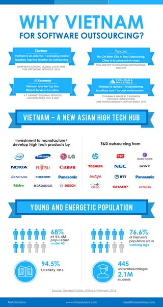 76.6%
of Vietnam’s
population are in
working age
of 93.4M
population
under 40
445
universities/colleges
2.1M
students
Literacy rate
Investment to manufacture/
develop high tech products by R&D outsourcing from
68%
94.5%
Vietnam - A new Asian high tech hub
YOUNG AND ENERGETIC POPULATION
TMA Solutions www.tmasolutions.com sales@tmasolutions.com
Vietnam is an Asia Tier 1 emerging-market
location, Top five location for outsourcing
GARTNER’S LEADING GLOBAL LOCATIONS
FOR OFFSHORE SERVICES, 2016
A.T. KEARNEY’S GLOBAL SERVICES
LOCATION INDEX, 2011 & 2009
THOLONS TOP OUTSOURCING DESTINATIONS,
2009-2016
Vietnam is in the Top Ten
Global Services Location
Ho Chi Minh City in Top Outsourcing
Cities in 8 consecutive years
CUSHMAN & WAKEFIELD BUSINESS
PROCESS OUTSOURCING
AND SHAPED SERVICE LOCATION INDEX, 2016
Vietnam is ranked 1 in pioneering
locations and 1 in cost environment
Source: General Statistic Office of Vietnam, 2016
 