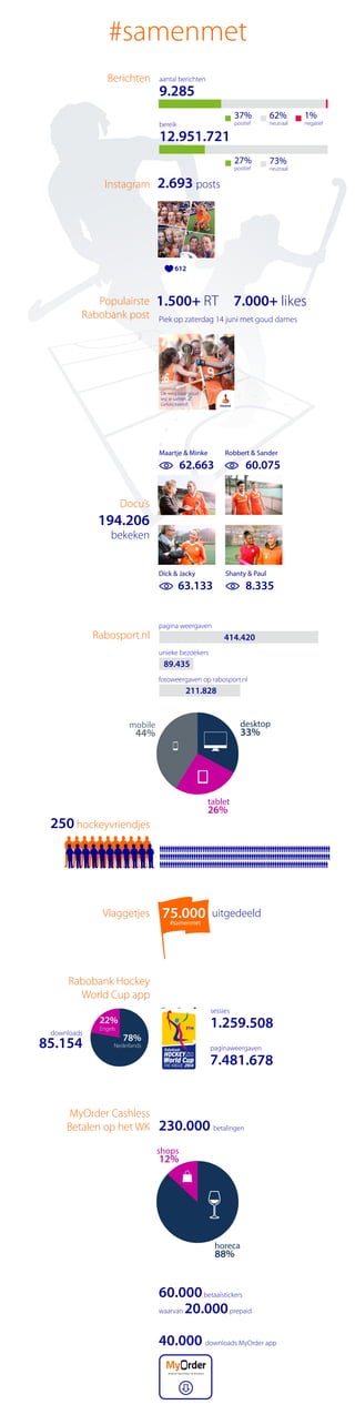 #samenmet
aantal berichten
9.285
bereik
12.951.721
37%
positief
612
Instagram 2.693 posts
Docu’s
194.206
bekeken
62.663 60.075
63.133 8.335
Maartje & Minke Robbert & Sander
Dick & Jacky Shanty & Paul
MyOrder Cashless
Betalen op het WK
Berichten
Piek op zaterdag 14 juni met goud dames
1.500+ RT 7.000+ likesPopulairste
Rabobank post
sessies
1.259.508
paginaweergaven
7.481.678
downloads
85.154
Rabobank Hockey
World Cup app
78%
22%
Nederlands
Engels
230.000 betalingen
shops
12%
horeca
88%
Rabosport.nl
pagina weergaven
unieke bezoekers
fotoweergaven op rabosport.nl
mobile
44%
desktop
33%
tablet
26%
250 hockeyvriendjes
75.000#samenmet
Vlaggetjes uitgedeeld
60.000betaalstickers
waarvan 20.000prepaid
40.000 downloads MyOrder app
1%
negatief
27%
positief
414.420
89.435
211.828
62%
neutraal
73%
neutraal
 