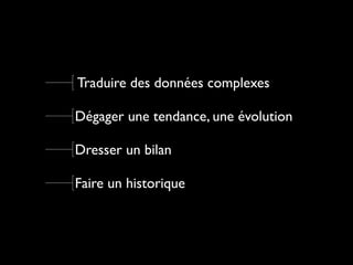 Traduire des données complexes
Dégager une tendance, une évolution
Dresser un bilan
Faire un historique
 