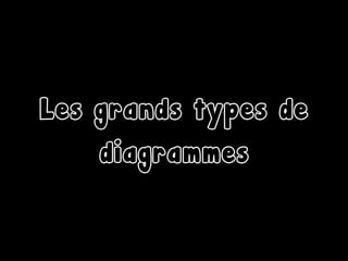 Les grands types de
diagrammes
 