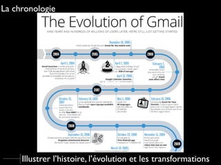 La chronologie
Texte
Illustrer l’histoire, l’évolution et les transformations
 