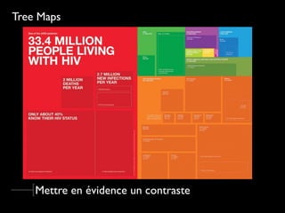 Tree Maps
Mettre en évidence un contraste
 