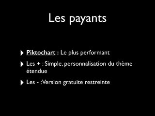 Les payants
‣ Piktochart : Le plus performant
‣ Les + : Simple, personnalisation du thème
étendue
‣ Les - :Version gratuite restreinte
 