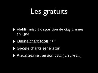 Les gratuits
‣ Hohli : mise à disposition de diagrammes
en ligne
‣ Online chart tools : ++
‣ Google charts generator
‣ Vizualize.me : version beta ( à suivre...)
 