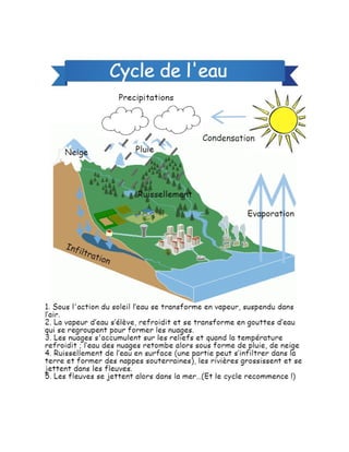 cycle de l'eau -CM2