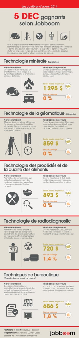 Recherche et rédaction : L’équipe Jobboom
Infographie : Maria Fernanda Quintero Casas
Jobboom inc. www.jobboom.com/carriere
Techniques de bureautique
(Coordination du travail de bureau)
Salaire hebdo. moyen brut
686 $
Taux de chômage
1,8 %
Nature du travail
Coordonner les procédures
administratives ainsi que le travail des
commis de bureau et commis de
soutien administratif dans des bureaux
des secteurs public ou privé.
Principaux employeurs
Fonction publique (écoles, ministères,
hôpitaux, CLSC), sociétés d’État, PME,
municipalités, entreprises de services
Technologie de radiodiagnostic
Salaire hebdo. moyen brut
720 $
Taux de chômage
1,4 %
Nature du travail
Administrer des rayons ionisants à
l’aide d’appareils de radiographie
pour obtenir des clichés des structures
de l’organisme, afin de diagnostiquer
et traiter les lésions et les maladies.
Principaux employeurs
Centres hospitaliers, CLSC, cliniques
médicales, centres de recherche,
fabricants d’équipements médicaux
Technologie des procédés et de
la qualité des aliments
Nature du travail
Concevoir des produits alimentaires ou
des procédés de fabrication et assurer
le contrôle de leur qualité.
Principaux employeurs
Entreprises agroalimentaires,
organismes gouvernementaux,
restaurants, compagnies
pharmaceutiques et de produits
animaliers.
Salaire hebdo. moyen brut
893 $
Taux de chômage
0 %
Technologie de la géomatique (Géodésie)
Nature du travail
Effectuer des levés afin de déterminer
l’emplacement exact et la position
relative des éléments naturels et autres
structures à la surface de la terre, sous
la terre et sous l’eau.
Principaux employeurs
Firmes d’arpenteurs-géomètres ou de
construction, bureaux d’ingénieurs,
municipalités, Hydro-Québec,
ministère des Ressources naturelles
Salaire hebdo. moyen brut
Taux de chômage
859 $
0 %
Nature du travail
Coordonner divers travaux sur un
chantier minier, tels le forage et le
dynamitage; collecter et analyser des
données de terrain.
Principaux employeurs
Compagnies minières, entreprises
spécialisées en forage-dynamitage,
bureaux d’arpenteurs, firmes de
génie-conseil
Salaire hebdo. moyen brut
1 295 $
Taux de chômage
0 %
Technologie minérale (Exploitation)
5 DEC gagnants
selon Jobboom
Voici quelques exemples de formations collégiales particulièrement
recherchées par les employeurs. Après trois années d’études postsecondaires
– contre cinq pour un baccalauréat –, la plupart des diplômés trouvent
du travail en peu de temps. De plus, leur rémunération se révèle des plus
intéressantes pour des travailleurs en début de carrière.
Les carrières d’avenir 2014
 