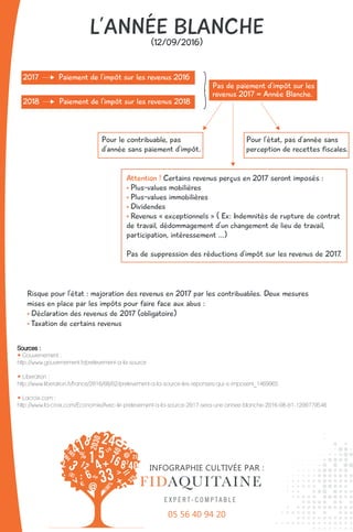 L’ANNÉE BLANCHE
(12/09/2016)
Sources :
• Gouvernement :
http://www.gouvernement.fr/prelevement-a-la-source
• Liberation :
http://www.liberation.fr/france/2016/08/02/prelevement-a-la-source-les-reponses-qui-s-imposent_1469965
• Lacroix.com :
http://www.la-croix.com/Economie/Avec-le-prelevement-a-la-source-2017-sera-une-annee-blanche-2016-08-01-1200779546
INFOGRAPHIE CULTIVÉE PAR :
05 56 40 94 20
2017 Paiement de l’impôt sur les revenus 2016
Pas de paiement d’impôt sur les
revenus 2017 = Année Blanche.
Pour le contribuable, pas
d’année sans paiement d’impôt.
Pour l’état, pas d’année sans
perception de recettes fiscales.
Attention ! Certains revenus perçus en 2017 seront imposés :
• Plus-values mobilières
• Plus-values immobilières
• Dividendes
• Revenus « exceptionnels » ( Ex: Indemnités de rupture de contrat
de travail, dédommagement d’un changement de lieu de travail,
participation, intéressement …)
Pas de suppression des réductions d’impôt sur les revenus de 2017.
Risque pour l’état : majoration des revenus en 2017 par les contribuables. Deux mesures
mises en place par les impôts pour faire face aux abus :
• Déclaration des revenus de 2017 (obligatoire)
• Taxation de certains revenus
2018 Paiement de l’impôt sur les revenus 2018
 