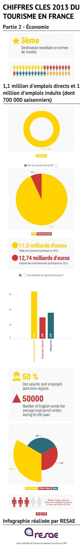 [Infographie] Chiffres clés du tourisme français en 2013 - Partie 2 : Économie