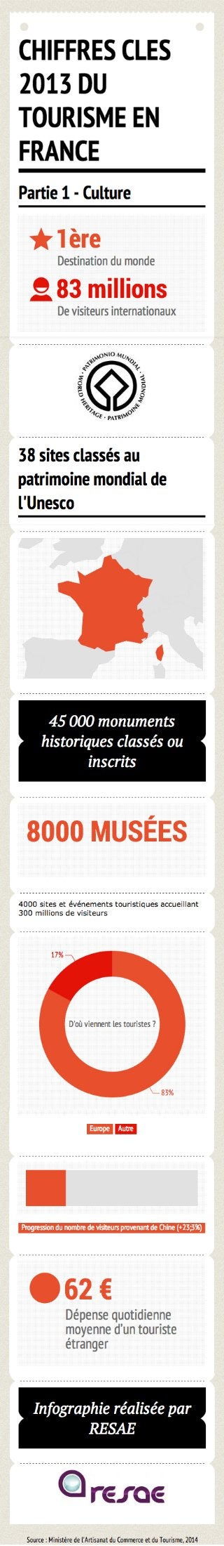 [Infographie] Chiffres clés du tourisme français en 2013 - Partie 1 : Culture