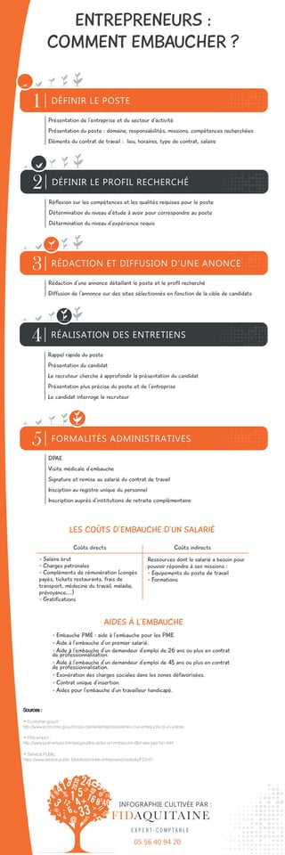 ENTREPRENEURS :
COMMENT EMBAUCHER ?
Sources :
• Economie.gouv.fr :
http://www.economie.gouv.fr/vous-orienter/entreprise/estimer-cout-embauche-d-un-salarie
• Pôle emploi :
http://www.pole-emploi.fr/employeur/les-aides-a-l-embauche-@/index.jspz?id=844
• Service Public :
https://www.service-public.fr/professionnels-entreprises/vosdroits/F23107
LES COÛTS D’EMBAUCHE D’UN SALARIÉ
AIDES À L’EMBAUCHE
Coûts directs Coûts indirects
1 DÉFINIR LE POSTE
Présentation de l'entreprise et du secteur d'activité
Présentation du poste : domaine, responsabilités, missions, compétences recherchées
Eléments du contrat de travail : lieu, horaires, type de contrat, salaire
5 FORMALITÉS ADMINISTRATIVES
DPAE
Visite médicale d'embauche
Signature et remise au salarié du contrat de travail
Inscription au registre unique du personnel
Inscription auprès d'institutions de retraite complémentaire
3 RÉDACTION ET DIFFUSION D'UNE ANONCE
Rédaction d'une annonce détaillant le poste et le profil recherché
Diffusion de l'annonce sur des sites sélectionnés en fonction de la cible de candidats
2 DÉFINIR LE PROFIL RECHERCHÉ
Réflexion sur les compétences et les qualités requises pour le poste
Détermination du niveau d'étude à avoir pour correspondre au poste
Détermination du niveau d'expérience requis
4 RÉALISATION DES ENTRETIENS
Rappel rapide du poste
Présentation du candidat
Le recruteur cherche à approfondir la présentation du candidat
Présentation plus précise du poste et de l'entreprise
Le candidat interroge le recruteur
• Salaire brut
• Charges patronales
• Compléments de rémunération (congés
payés, tickets restaurants, frais de
transport, médecine du travail, maladie,
prévoyance,...)
• Gratifications
• Embauche PME : aide à l’embauche pour les PME.
• Aide à l’embauche d’un premier salarié.
• Aide à l’embauche d’un demandeur d’emploi de 26 ans ou plus en contrat
de professionnalisation.
• Aide à l’embauche d’un demandeur d’emploi de 45 ans ou plus en contrat
de professionnalisation.
• Exonération des charges sociales dans les zones défavorisées.
• Contrat unique d’insertion.
• Aides pour l’embauche d’un travailleur handicapé.
Ressources dont le salarié a besoin pour
pouvoir répondre à ses missions :
• Equipements du poste de travail
• Formations
INFOGRAPHIE CULTIVÉE PAR :
05 56 40 94 20
 