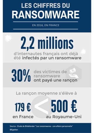 Infographie : les chiffres du ransomware en 2016 en France