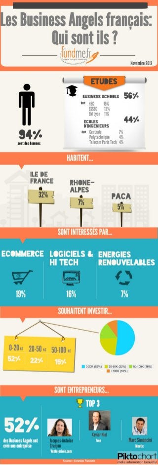 Infographie fundme-les-business-angels-français