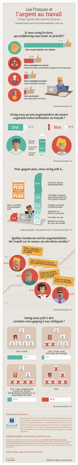 Infographie : les français et l'argent au travail