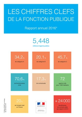 LES CHIFFRES CLEFS
DE LA FONCTION PUBLIQUE
Rapport annuel 2016*
72
agents civils
pour 1 000 habitants
17,3%
de contractuel...