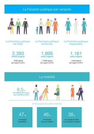 La Fonction publique par versants
La Fonction publique
de l’État
2,393millions d’agents
- 8 000 agents
par rapport à 2013
...