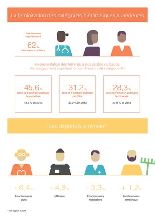 La féminisation des catégories hiérarchiques supérieures
Représentation des femmes à des postes de cadre,
d’enseignement s...