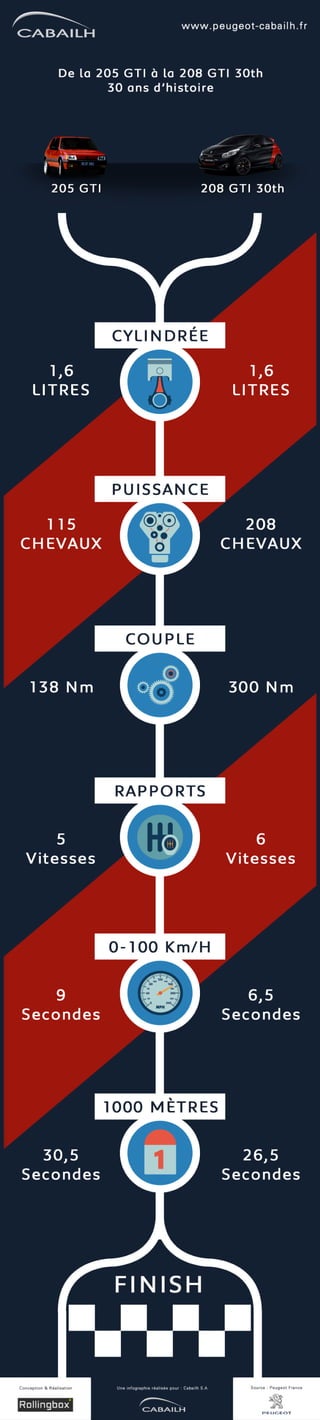 Infographie - Peugeot 205 GTI vs 208 GTI 30th 