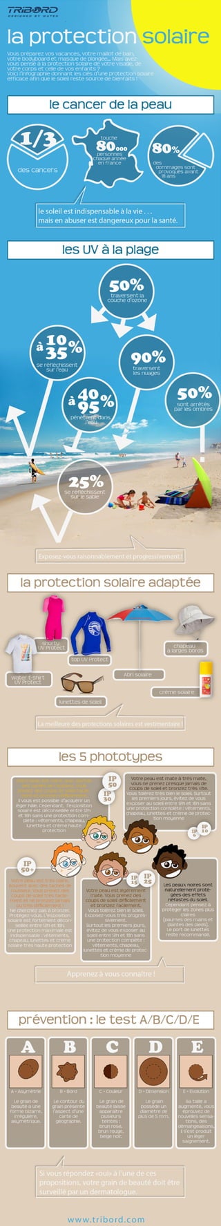 Infographie la Protection Solaire