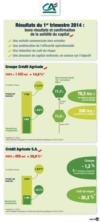 Résultats du 1er trimestre 2014 du groupe Crédit Agricole
