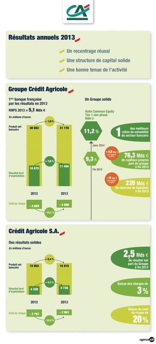Résultats 2013 groupe Crédit Agricole