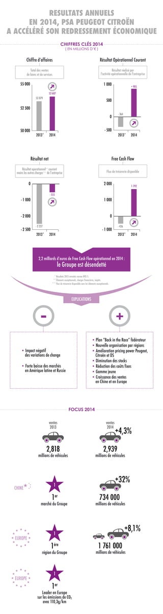 FOCUS 2014
CHIFFRES CLÉS 2014
( EN MILLIONS D’€ )
RESULTATS ANNUELS
EN 2014, PSA PEUGEOT CITROËN
A ACCÉLÉRÉ SON REDRESSEMENT ÉCONOMIQUE
2,818
ventes
2013
millions de véhicules
2,939
ventes
2014
millions de véhicules
EXPLICATIONS
2013* 2014
- 2 500
- 2 000
- 1 000
0
- 2 227
- 555
2013* 2014
- 1 000
0
1 000
2 000
- 426
1 792
2013* 2014
50 000
52 500
55 000
53 079
53 607
Résultat Opérationnel CourantChiffre dʼaffaires
Total des ventes
de biens et de services
Résultat réalisé par
l'activité opérationnelle de l'entreprise
Free Cash FlowRésultat net
Résultat operationnel** courant
moins les autres charges*** de lʼentreprise Flux de trésorerie disponible
• Impact négatif
des variations de change
• Forte baisse des marchés
en Amérique latine et Russie
- +
• Plan “Back in the Race” fédérateur
• Nouvelle organisation par régions
• Amélioration pricing power Peugeot,
Citroën et DS
• Diminution des stocks
• Réduction des coûts fixes
• Gamme jeune
• Croissance des ventes
en Chine et en Europe
20142013*
- 500
500
0
1 000
- 364
+ 905
+32%
+4,3%
734 0001er
marché du Groupe
CHINE
+8,1%
1 761 000
EUROPE
EUROPE
1
1ère
région du Groupe
1
1er
Leader en Europe
sur les émissions de CO2
avec 110,3g/km
1
* Résultats 2013 retraités norme IFRS 5.
** Éléments exceptionnels, charges financières, impôts.
*** Flux de trésorerie disponible sans les éléments exceptionnels.
2,2 milliards dʼeuros de Free Cash Flow opérationnel en 2014 :
le Groupe est désendetté
 
