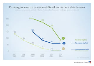 Convergence entre essence et diesel en matière d'émissions