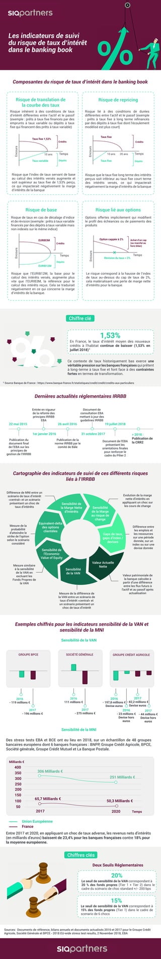 Les indicateurs de suivi
du risque de taux d’intérêt
dans le banking book
Composantes du risque de taux d’intérêt dans le ...