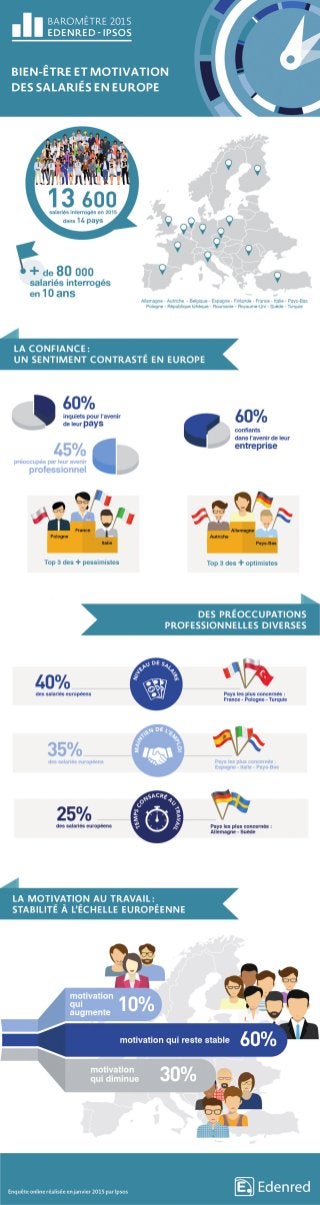 Baromètre Edenred-Ipsos - Motivation et bien-être des salariés européens #1
