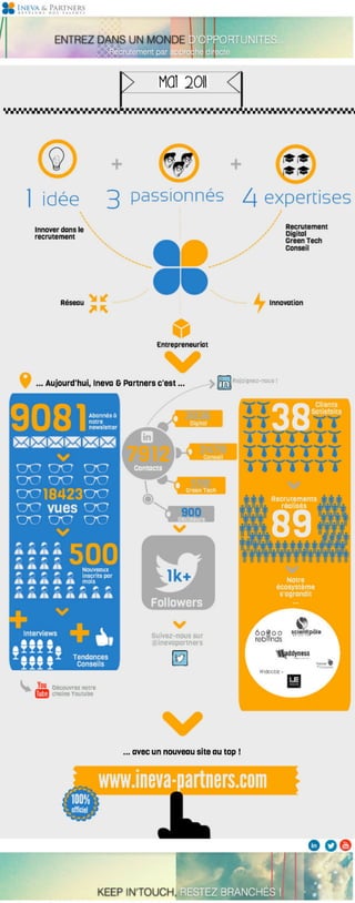Infographie Ineva & Partners 2013