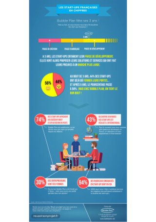 Les startups françaises en quelques chiffres - Infographie 2018