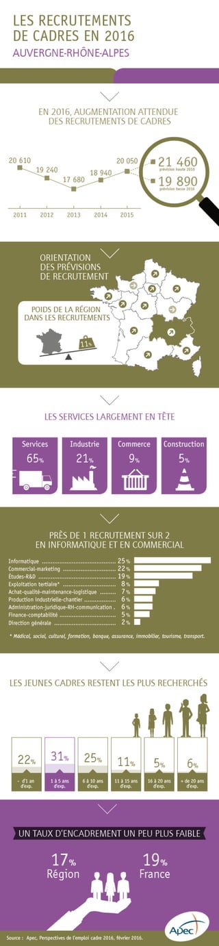Infographie Apec - Les recrutements de cadres en Auvergne Rhône-Alpes en 2016