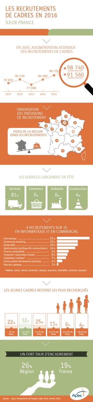 Infographie Apec - Les recrutements de cadres en Ile-de-France en 2016