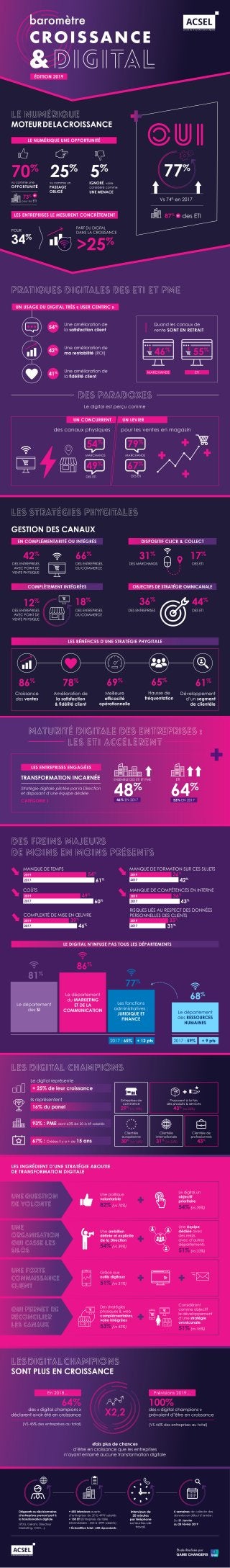 Baromètre Croissance & Digital - Edition 2019 / Infographie
