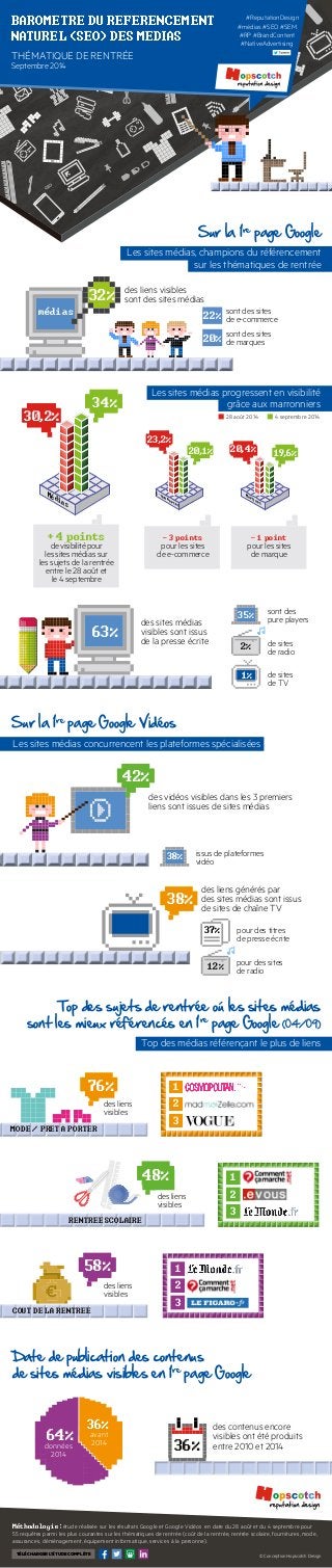 Sur la 1re page Google 
sont des sites 
de e-commerce 
sont des sites 
de marques 
BAROMETRE DU REFERENCEMENT 
NATUREL (SEO) DES MEDIAS 
THÉMATIQUE DE RENTRÉE 
Septembre 2014 
des liens visibles 
sont des sites médias 
23,2% 
E-commerces 
20,1% 20,4% 19,6% 
- 3 points 
pour les sites 
de e-commerce 
Marques 
- 1 point 
pour les sites 
de marque 
médias 
30,2% 
Médias 
34% 
+ 4 points 
de visibilité pour 
les sites médias sur 
les sujets de la rentrée 
entre le 28 août et 
le 4 septembre 
63% 
des sites médias 
visibles sont issus 
de la presse écrite 
35% 
des vidéos visibles dans les 3 premiers 
liens sont issues de sites médias 
issus de plateformes 
vidéo 
sont des 
pure players 
de sites 
de radio 
de sites 
de TV 
Sur la 1re page Google Vidéos 
pour des sites 
de radio 
38% 
Top des sujets de rentrée où les sites médias 
sont les mieux référencés en 1re page Google (04/09) 
MODE / PRÊT À PORTER 
RENTREE SCOLAIRE 
COÛT DE LA RENTRÉE 
pour des titres 
de presse écrite 
37% 
76% 
48% 
58% 
des liens générés par 
des sites médias sont issus 
de sites de chaîne TV 
1 
2 
3 
Date de publication des contenus 
de sites médias visibles en 1re page Google 
des contenus encore 
visibles ont été produits 
entre 2010 et 2014 
des liens 
visibles 
des liens 
visibles 
des liens 
visibles 
22% 
20% 
2% 
1% 
42% 
38% 
32% 
12% 
36% 
64% 
36% 
1 
2 
3 
1 
2 
3 
données 
2014 
avant 
2014 
#ReputationDesign 
#médias #SEO #SEM 
#RP #BrandContent 
#NativeAdvertising 
Les sites médias, champions du référencement 
sur les thématiques de rentrée 
Les sites médias progressent en visibilité 
grâce aux marronniers 
28 août 2014 4 septembre 2014 
Les sites médias concurrencent les plateformes spécialisées 
Top des médias référençant le plus de liens 
Méthodologie : étude réalisée sur les résultats Google et Google Vidéos en date du 28 août et du 4 septembre pour 
55 requêtes parmi les plus courantes sur les thématiques de rentrée (coût de la rentrée, rentrée scolaire, fournitures, mode, 
assurances, déménagement, équipement informatique, services à la personne). 
TÉLÉCHARGER L’ÉTUDE COMPLÈTE © Conception Hopscotch Design 
