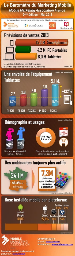 Le Baromètre du Marketing Mobile
Mobile Marketing Association France
2ème édition – Mai 2013
Prévisions de ventes 2013
T1 2012 T2 2012 T3 2012 T4 2012 T1 2013
2,2 2,6 3,0
3,9
5,1 M.
+132%
8,0% 18,4%
Démographie et usages
77,7%
7,3Md’utilisateurs
ayanttéléchargé
aumoins
1application
44,4% de
mobinautes
24,1 M
Android
(Google)
51,8%
iOS
(Apple)
22,0%
BlackBerry
7,6%
Symbian
6,9%
Windows
4,6%
Autres
7,2%
Des mobinautes toujours plus actifs
Base installée mobile par plateforme
Plus de 3 mobinautes sur 4 accèdent
à internet quasi-quotiennement
Vers une parfaite parité
homme - femme
Source : Médiamétrie
Source : GfK
Une envolée de l’équipement
Tablettes
Source : GfK, Médiamétrie
Les ventes de tablettes en 2013 vont pour
la 1ère fois dépasser les ventes de PC portables !
Source : comScore, Médiamétrie
Source : comScore
Baromètre complet et abonnement
gratuit sur : www.mmaf.fr
Contributeurs :
Airweb : www.airweb.fr
MyFanGroup : www.myfangroup.com
6,0 M
4,2 M PC Portables
Tablettes
 