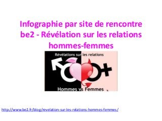 Infographie par site de rencontre
be2 - Révélation sur les relations
hommes-femmes
http://www.be2.fr/blog/revelation-sur-les-relations-hommes-femmes/
 