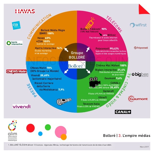 Infographie : le groupe Bolloré