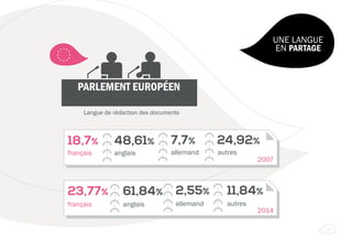 UNE LANGUE
EN PARTAGE
PARLEMENT EUROPÉEN
Langue de rédaction des documents
18,7%
français
48,61%
anglais
7,7%
allemand
24,92%
autres
2007
23,77%
français
61,84%
anglais
2,55%
allemand
11,84%
autres
2014
17
 