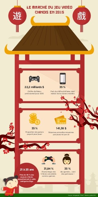 Le marché du jeu vidéo
chinois en 2015
遊 戲
22,2 milliards $
35 %
31,84 % 35 %
141,38 $
35 %
Chiffre d’affaires
prévisionnel pour 2015
Part du chiffre d’affaires total
réalisé via les écrans mobiles
Proportion de gamers
payant pour jouer
Dépenses annuelles moyennes
par joueur et par an
Pourcentage des
Chinois considérés
comme gamers
des gamers… sont
des gameuses !
21 à 25 ans
Près de 40 % des
joueurs chinois
appartiennent à cette
catégorie d’âge
CREDIT CARD
000 000 000 000
Source : Infographie “China”, Newzoo, juillet 2015
 