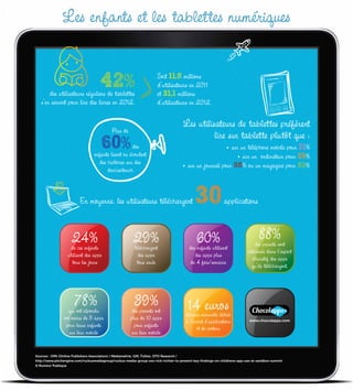 Les enfants et les tablettes numériques
                                                                                                                Q
                                                                      Soit 11.8 millions
                                     42%
       des utilisateurs réguliers de tablettes
                                                                      d’utilisateurs en 2011
                                                                      et 31.1 millions
   s’en servent pour lire des livres en 2012.                         d’utilisateurs en 2012.




                              T
                                                                                     Les utilisateurs de tablettes préfèrent
                                            Plus de
                                                                                               lire sur tablette plutôt que :
                                     60%            des
                                 enfants lisent ou écoutent
                                                                                                      • sur un téléphone mobile pour 71%
                                                                                                           • sur un ordinateur pour 59%
                                   des histoires sur des                            • sur un journal pour 58% ou un magazine pour 53%
                                       devicestouch



                         En moyenne, les utilisateurs téléchargent                         30               applications



                    24%                                 29%                                 60%                                 88%
                                                                                                                              des parents sont
                   de ces enfants                       téléchargent                    des enfants utilisent
                                                                                                                          intéressés dans l’aspect
                  utilisent des apps                      des apps                         des apps plus
                                                                                                                             éducatif des apps
                    tous les jours                       tous seuls                     de 4 fois/semaine
                                                                                                                             qu’ils téléchargent,




                      78%
                   qui ont répondu
                                                        39%
                                                       des parents ont                 14 euros
                                                                                      dépense mensuelle dédiée
                ont moins de 5 apps                   plus de 10 apps
                                                                                      à l’achat d’applications             www.chocolapps.com
                 pour leurs enfants                     pour enfants                        et de contenu
                   sur leur mobile                     sur leur mobile


Sources : OPA (Online Publishers Association) / Médiamétrie, GfK, Fullsix, OTO Research /
http://www.pitchengine.com/ruckusmediagroup/ruckus-media-group-ceo-rick-richter-to-present-key-findings-on-childrens-app-use-at-sandbox-summit
© Rumeur Publique
 