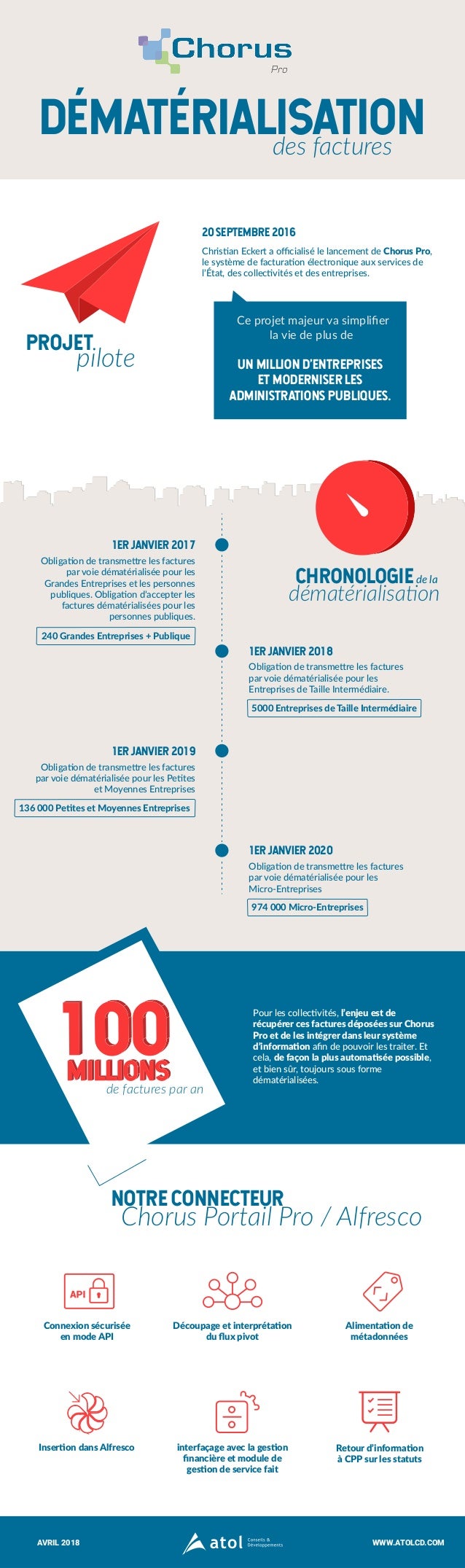 infographie dematerialisation des factures et chorus portail pro