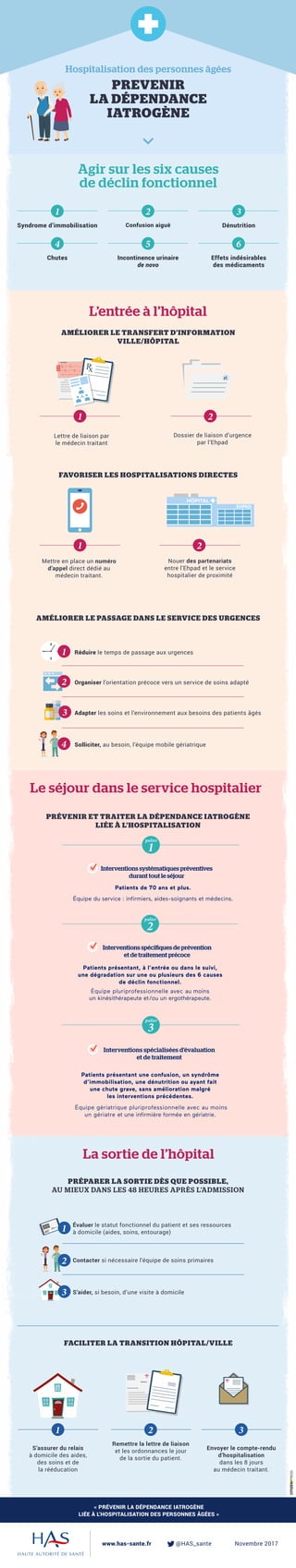 tran
Hospitalisation des personnes âgées
PREVENIR
LA DÉPENDANCE
IATROGÈNE
« PRÉVENIR LA DÉPENDANCE IATROGÈNE
LIÉE À L’HOSPITALISATION DES PERSONNES ÂGÉES »
www.has-sante.fr 		 @HAS_sante		 Novembre 2017
L’entrée à l’hôpital
AMÉLIORER LE PASSAGE DANS LE SERVICE DES URGENCES
Réduire le temps de passage aux urgences
Solliciter, au besoin, l’équipe mobile gériatrique
Adapter les soins et l’environnement aux besoins des patients âgés
Organiser l’orientation précoce vers un service de soins adapté
Dossier de liaison d’urgence
par l’Ehpad
2
Agir sur les six causes
de déclin fonctionnel
Syndrome d’immobilisation Confusion aiguë Dénutrition
Chutes Incontinence urinaire
de novo
Effets indésirables
des médicaments
1 2 3
4 5 6
1
3
2
PRÉVENIR ET TRAITER LA DÉPENDANCE IATROGÈNE
LIÉE À L’HOSPITALISATION
Interventions systématiques préventives
durant tout le séjour
Patients de 70 ans et plus.
Équipe du service : infirmiers, aides-soignants et médecins.
Interventions spécifiques de prévention
et de traitement précoce
Patients présentant, à l’entrée ou dans le suivi,
une dégradation sur une ou plusieurs des 6 causes
de déclin fonctionnel.
Équipe pluriprofessionnelle avec au moins
un kinésithérapeute et/ou un ergothérapeute.
Interventions spécialisées d’évaluation
et de traitement
Patients présentant une confusion, un syndrôme
d’immobilisation, une dénutrition ou ayant fait
une chute grave, sans amélioration malgré
les interventions précédentes.
Équipe gériatrique pluriprofessionnelle avec au moins
un gériatre et une infirmière formée en gériatrie.
palier
1
palier
2
palier
3
4
PRÉPARER LA SORTIE DÈS QUE POSSIBLE,
AU MIEUX DANS LES 48 HEURES APRÈS L’ADMISSION
S’aider, si besoin, d’une visite à domicile
FACILITER LA TRANSITION HÔPITAL/VILLE
Évaluer le statut fonctionnel du patient et ses ressources
à domicile (aides, soins, entourage)1
Envoyer le compte-rendu
d’hospitalisation
dans les 8 jours
au médecin traitant.
3
S’assurer du relais
à domicile des aides,
des soins et de
la rééducation
1
Remettre la lettre de liaison
et les ordonnances le jour
de la sortie du patient.
2
Contacter si nécessaire l’équipe de soins primaires2
AMÉLIORER LE TRANSFERT D’INFORMATION
VILLE/HÔPITAL
FAVORISER LES HOSPITALISATIONS DIRECTES
Le séjour dans le service hospitalier
1
Mettre en place un numéro
d’appel direct dédié au
médecin traitant.
1
Lettre de liaison par
le médecin traitant
La sortie de l’hôpital
Nouer des partenariats
entre l’Ehpad et le service
hospitalier de proximité
2
HÔPITAL
EHPAD
3
 